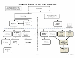 Mathematics Edmonds School District