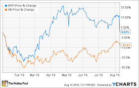 Why Spectrum Pharmaceuticals Inc Is In The Red Today The