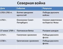 Климат триполи, ливия, северная африка. Severnaya Vojna 1700 1721 V Kartinkah I Detskih Risunkah
