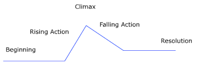 elements of a story examples