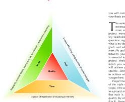You might know this from hearing some variation of the cliché fast, cheap or good: The Project Management Triangle As Applied To A Phd Three Competing Download Scientific Diagram