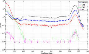 Among other things, this facilitates shipping. Fast Neutron Sensitivity For 3 He Detectors And Comparison With Boron 10 Based Neutron Detectors Epj Techniques And Instrumentation Full Text