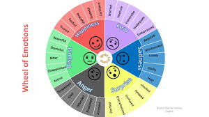 It's an easy to 'read' format which takes away a great deal of mental energy when learning to identify. Wheel Of Emotions Ignite Chinese