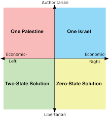 And over the last few months, the already smoldering tensions between the two nations have begun to reach a boiling point. Preferred Solution To The Israeli Palestinian Conflict R Politicalcompassmemes Political Compass Know Your Meme