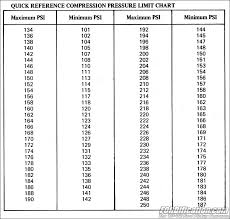 compression reading on a 9 to1 small block the