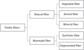 Textile Raw Materials Physical Sciences Reviews