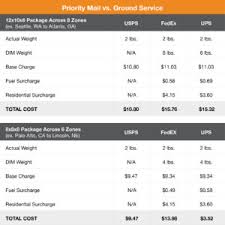 priority mail vs ground service online shipping blog endicia