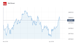 How To Read Forex Charts Forex Chart Analysis Ig Swiss