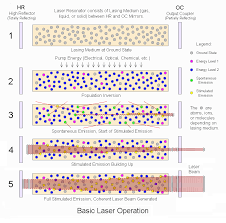 how a laser works environmental health and safety oregon