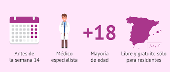 Interrupcion Voluntaria Del Embarazo En Espana A Donde Acudir