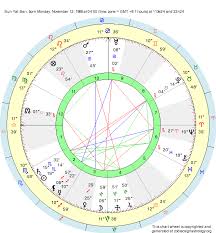 Birth Chart Sun Yat Sen Scorpio Zodiac Sign Astrology