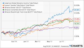 Chw Ring It Calamos Global Dynamic Income Fund Nasdaq