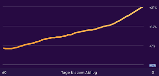 Vom fragesteller als hilfreich ausgezeichnet. Wann Fluge Nach Thailand Buchen Tipps Buchungszeit Airguru De