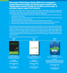 Rakyat malaysia dapat menikmati kesejahteraan hidup dengan pendekatan pembangunan negara yang terancang sejak kemerdekaan tercapai. Https Www Perlis Gov My Jpbd Index Php Ms Perkhidmatan Rancangan Pemajuan 2 Rancangan Fizikal Negara Rfn
