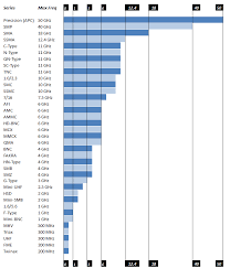 amphenol rf frequency range chart by connector type rf