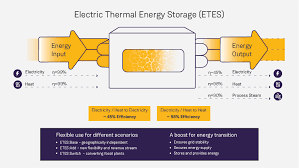 Thermal Energy Storage With Etes I Siemens Gamesa