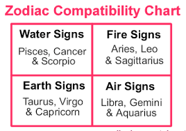 Zodiac Sign Compatibility Chart Marriage To The World You