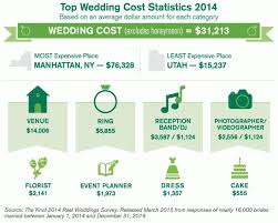 Inspirational Average Price Of Wedding Dress Encouraged For You To My Own Blog This Awesome Photo Collections About Wedding Dress Cost Wedding Costs Wedding