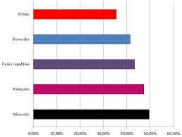 Mzdový medián v roce 2014. Prumerna Hruba Mzda A Median 2019 Cr Nemecko Sr Eu Finance Cz