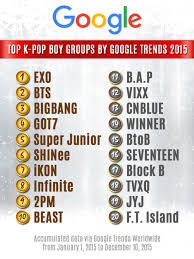 Which K Pop Boy Groups Topped Google Searches For 2015 Boy Groups Kpop Pop