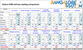 Airbus A380 Airline Wise Seating Configurations Compared