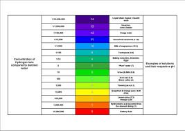 The Ph Scale Measures How Acidic Or Basic A Substance Is S1
