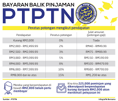 Mahu membuat bayaran secara online dengan mudah? Infografik Bayaran Balik Pinjaman Utusan Borneo Online Facebook