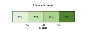The interquartile range (iqr) is the difference between the first quartile and third quartile. Interquartile Range Understand Calculate Visualize Iqr