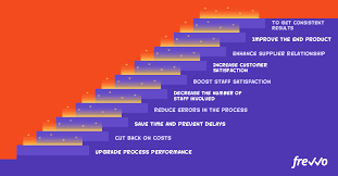 Improving the operational effectiveness and efficiency of processes is a fundamental task of business process management (bpm). 6 Business Process Improvement Examples To Boost Efficiency Frevvo Blog