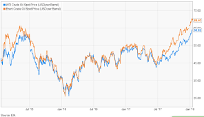 Understanding Oil Prices A Tale Of Two Charts_fv Txf News