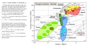 Chart 1 Youngs Modulus E And Density Youngs