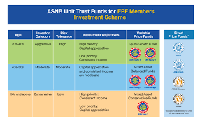 Link of asnb portal page is given below. Amanah Saham Nasional Berhad Asnb I Invest