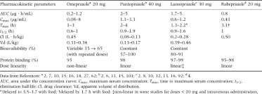 Review Article Comparison Of The Pharmacokinetics Acid