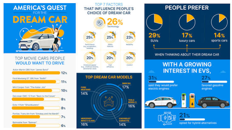 Consumers' top dream cars based on movies & more | Auto Remarketing