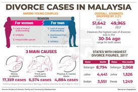 Information about divorces can generally be obtained from the census data published by governmental statistics offices. Bernama On Twitter Infographics Divorce Cases In Malaysia