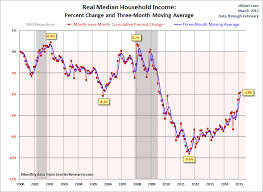 U S Median Household Income 828cloud