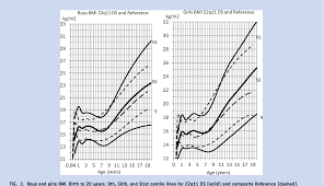 figure 3 from syndrome specific growth charts for 22q11 2