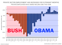 Obama Has Created 863k Jobs In 2010 More Than Double