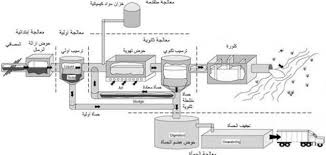 مراحل معالجة مياه الشرب موضوع