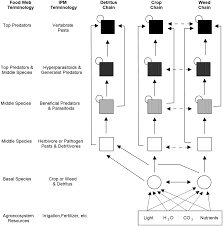 Start studying integrated pest management. Integrated Pest Management For Resource Limited Farmers Challenges For Achieving Ecological Social And Economic Sustainability The Journal Of Agricultural Science Cambridge Core