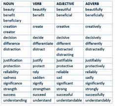 The present participle of the verb, used as a noun. Noun Verb Adjective Adverb English Your Way