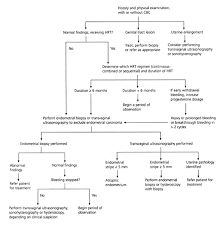 Cervical cancer is cancer that starts in the cervix, the narrow opening into the uterus from the vagina. Abnormal Uterine Bleeding American Family Physician
