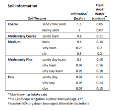 Measuring Distribution Uniformity And Calculating Run Time