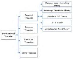 The two factor theory is not free from bias as it is based on the natural reaction of employees when they are enquired the sources of satisfaction and dissatisfaction at work. Pdf Assessing Job Satisfaction Using Herzberg S Two Factor Theory A Qualitative Study Between Us And Japanese Insurance Employees Semantic Scholar