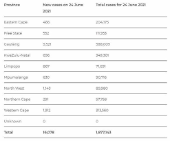 All cases have been imported from other countries / territories. Slight Drop In New Covid 19 Cases In Sa