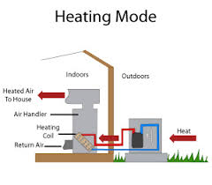 The hot water heating systems most often encountered in hvac work will be low temperature systems with boiler water temperatures generally in the range of. Heat Pump Systems In North Carolina And Tennessee Heat Pump Installation In Boone Johnson City Lenoir Nc And Tn