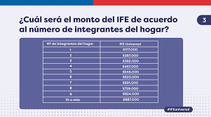 De esta manera, quienes realizaron la solicitud entre el 5 y 15 de junio, recibirán el dinero a partir del 29 de junio. Para Entender Quienes Pueden Postular Al Ife Universal Cuando Deben Hacerlo Y Que Montos Se Recibiran