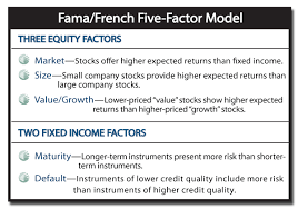 Fama French Multi Factor Model Value Stocks Fama Investing