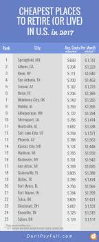 the best 25 cheapest places to retire or live in u s retirement planning retirement saving for retirement retirement planning retirement saving