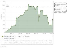 Asia Mma Markets Slip From Record Highs After 12 Weeks Of